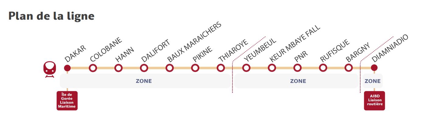 Plan de la ligne TER Dakar